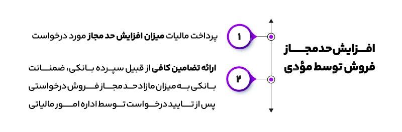 افزایش حد مجاز فروش توسط مودی در یامانه مودیان