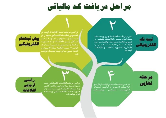 آموزش دریافت کد مالیاتی