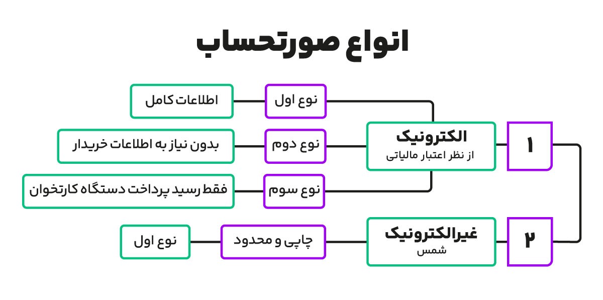 انواع صورتحساب مالیاتی سامانه مودیان