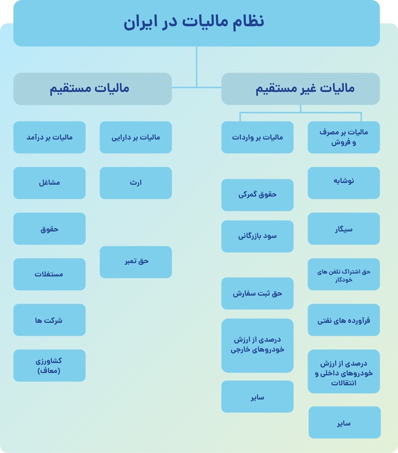 مالیات مستقیم و مالیات غیر مستقیم در نظام مالیاتی ایران