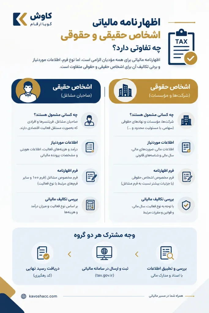 اظهارنامه مالیاتی اشخاص حقیقی و حقوقی
