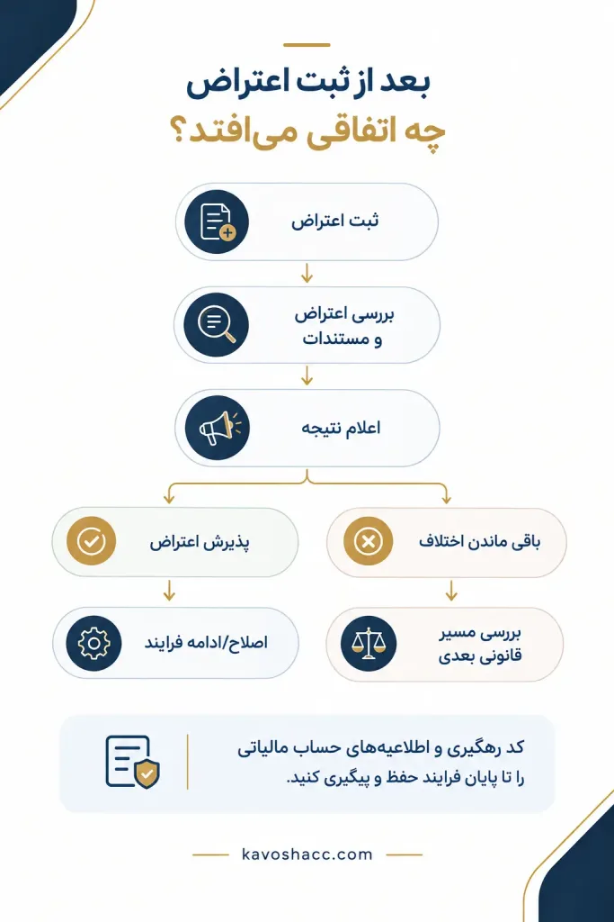 بعد از ثبت اعتراض چه اتفاقی می‌افتد؟
