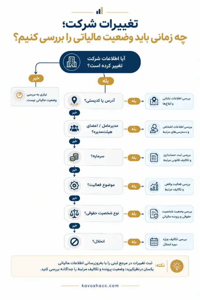 تغییرات شرکت؛ چه زمانی باید وضعیت مالیاتی را بررسی کنیم؟