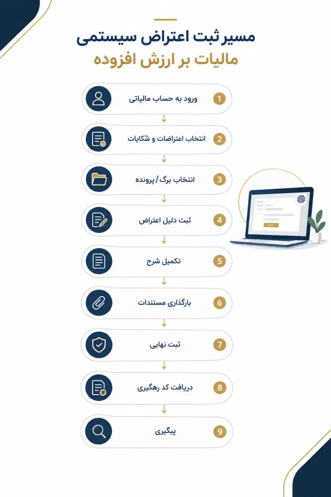 مسیر ثبت اعتراض سیستمی مالیات بر ارزش افزوده