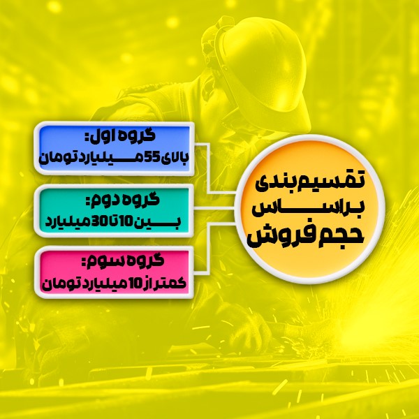 نحوه‌ی تقسیم بندی مشاغل مالیاتی بر اساس حجم فروش