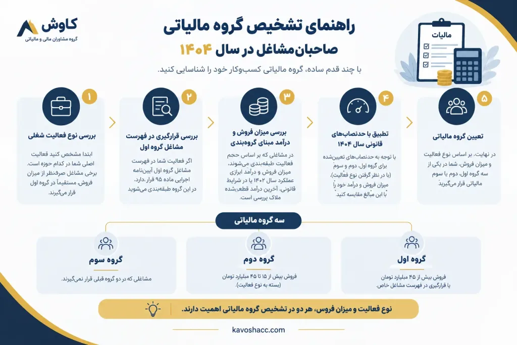راهنمای تشخیص گروهبندی صاحبان مشاغل مالیاتی در سال1404