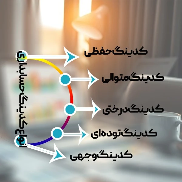 انواع مختلف نحوه شمارهگذاری حسابداری