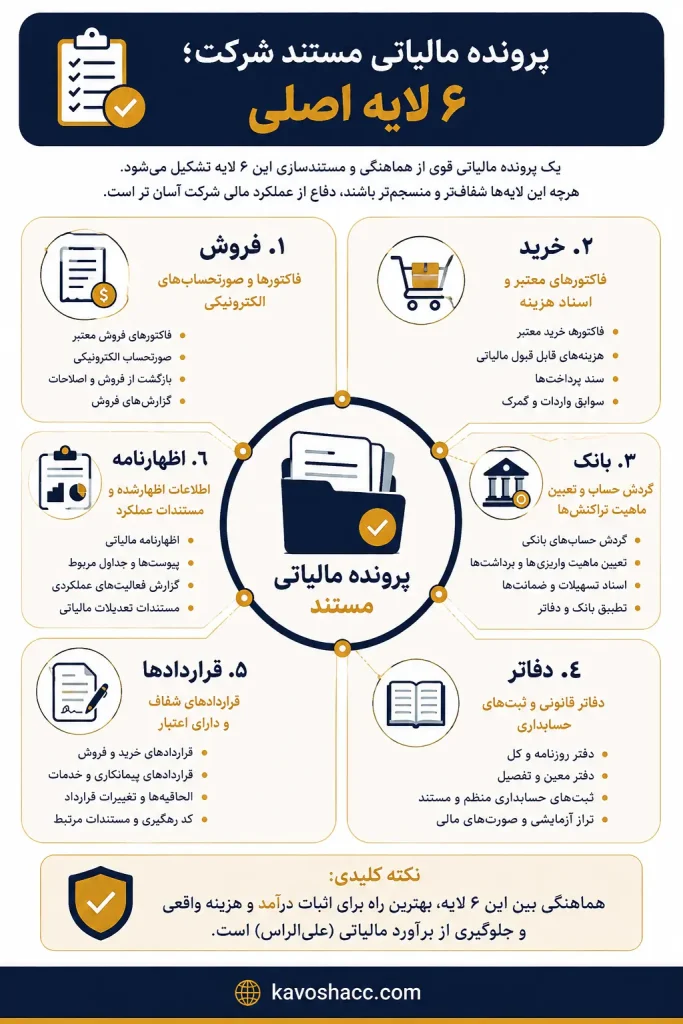 پرونده مالیاتی مستند شرکت 6 لایه اصلی