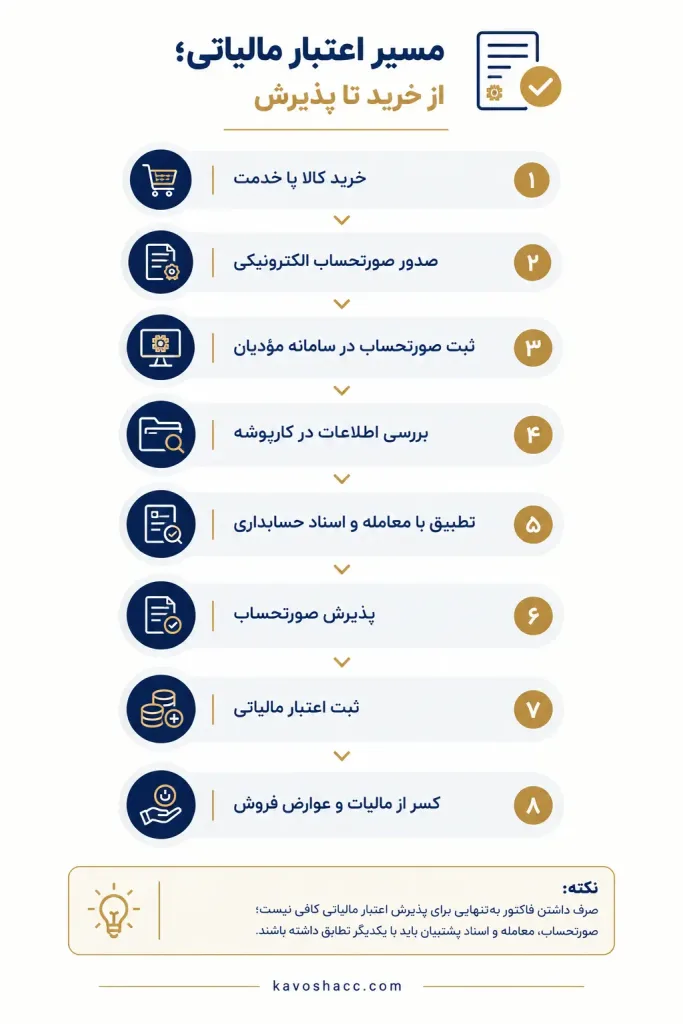 مسیر اعتبار مالیاتی؛ از خرید تا پذیرش