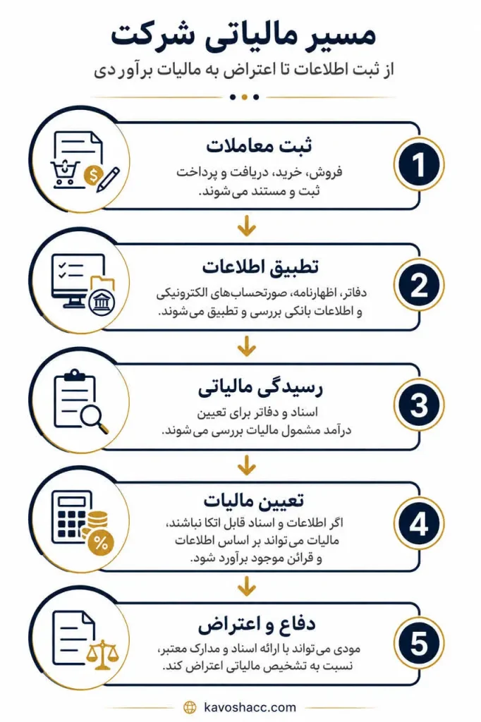 مراحل مسیر مالیاتی شرکت از ثبت معاملات تا دفاع و اعتراض به مالیات برآوردی