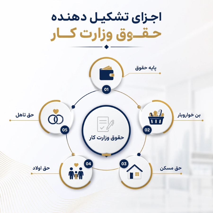 اجزای تشکیل دهنده حقوق وزارت کار