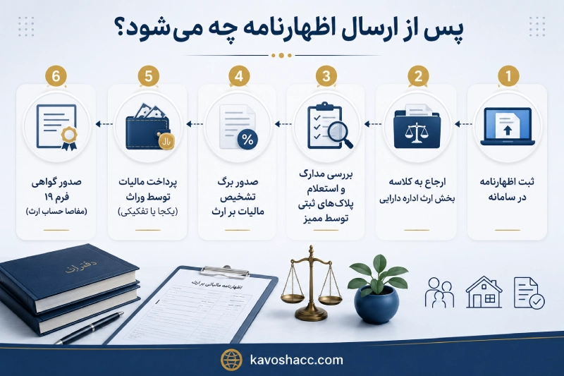 فرایند ثبت اظهارنامه مالیات بر ارث