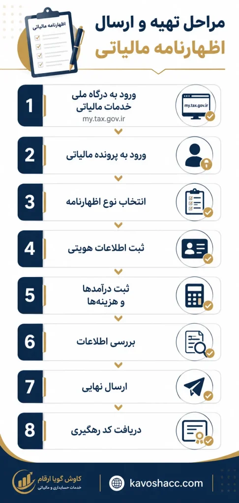 مراحل تهیه و ارسال اظهارنامه مالیاتی