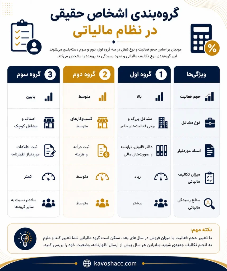 گروه بندی اشخاص حقیقی در نظام مالیاتی