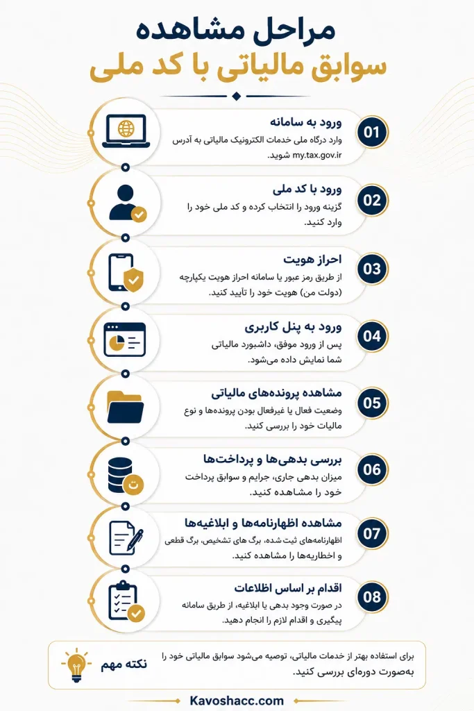 مرحل مشاهده سوابق مالیاتی با کدملی