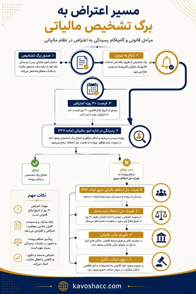 مسیر اعتراض به برگ تشخیص مالیاتی
