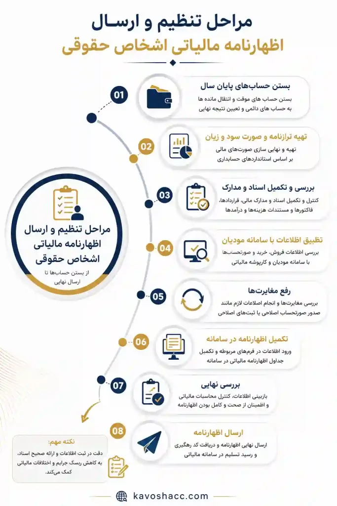 مراحل تنظیم و ارسال اظهارنامه مالیاتی اشخاص حقوقی