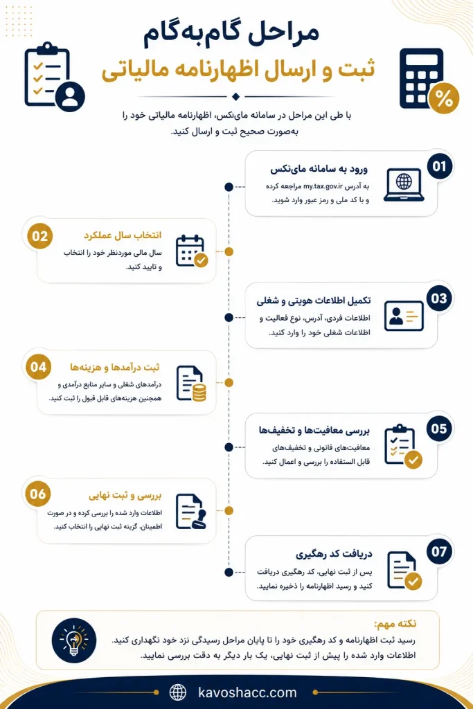 مراحل گام به گام ثبت و ارسال اظهار نامه مالیاتی