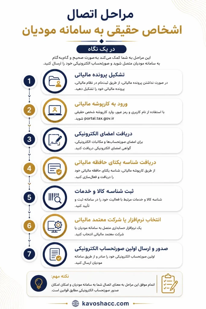 مراحل اتصال اشخاص حقیقی به سامانه مودیان