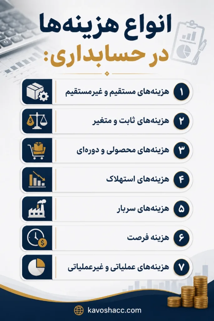 انواع هزینه‌ها در حسابداری