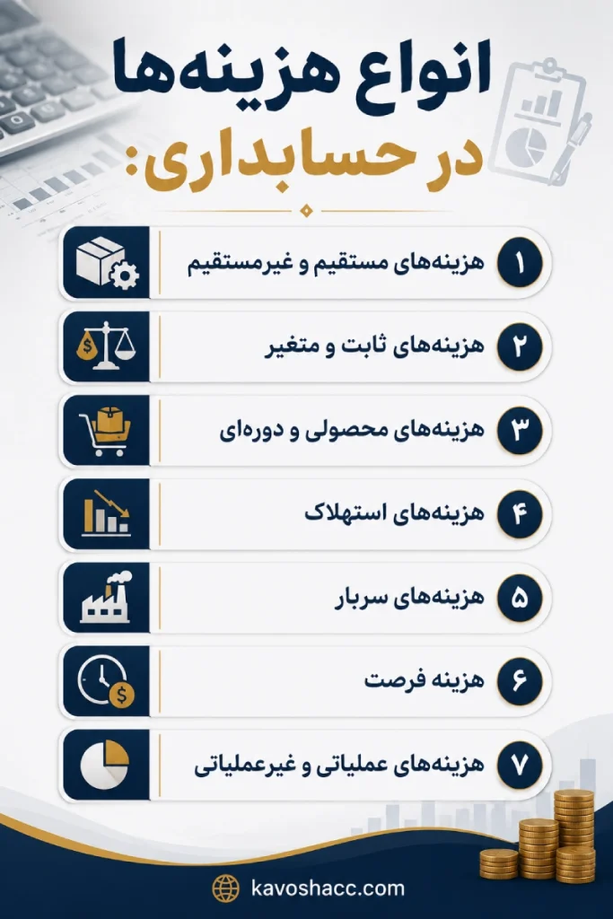 انواع هزینهها در حسابداری
