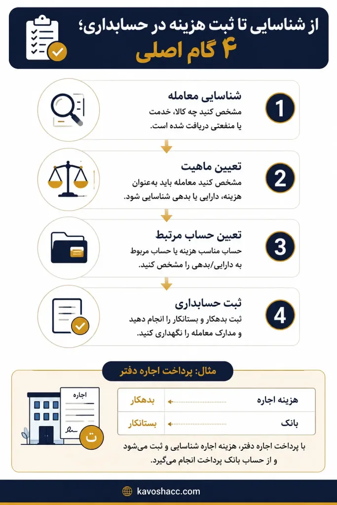 مراحل شناسایی تا ثبت هزینه در حسابداری