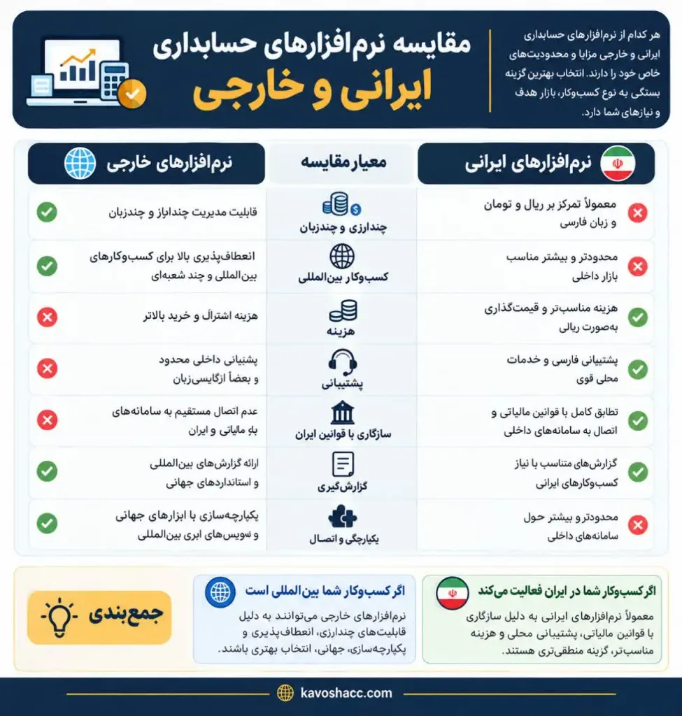 مقایسه نرم افزارهای حسابداری ایرانی و خارجی