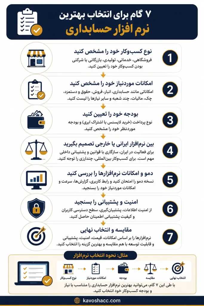 7 گام برای انتخاب بهترین نرم افزارهای حسابداری