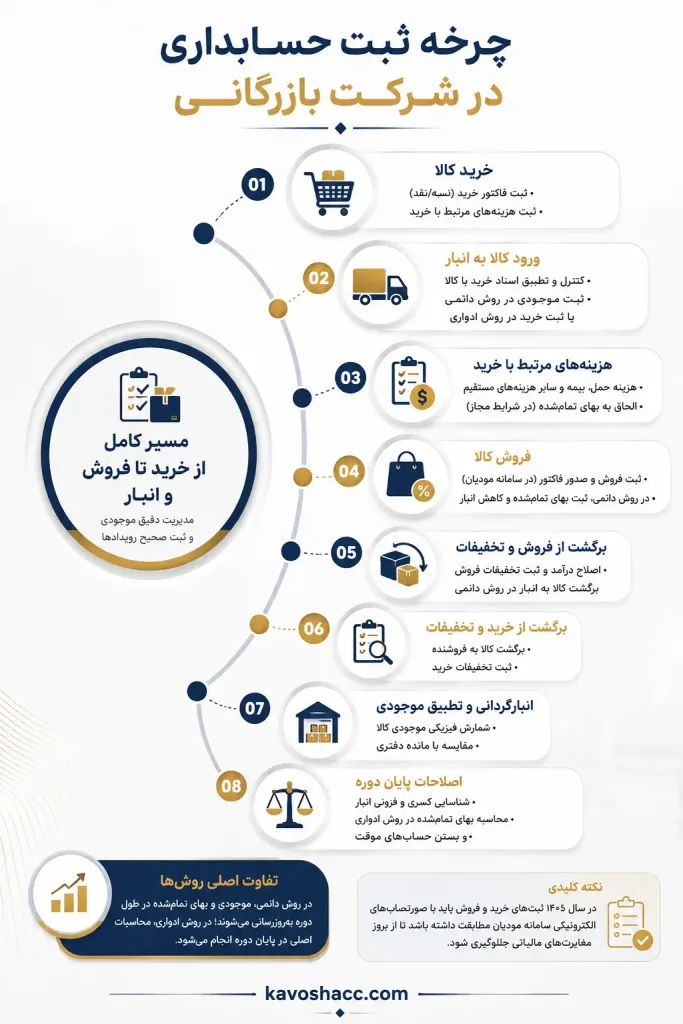چرخه ثبت حسابداری در شرکت بازرگانی