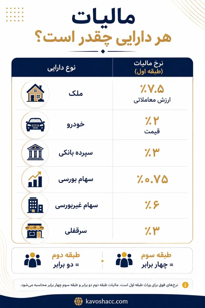 مالیات هر دارایی چقدر است؟