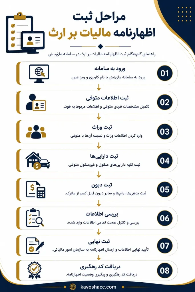 مراحل ثبت اظهارنامه مالیات بر ارث