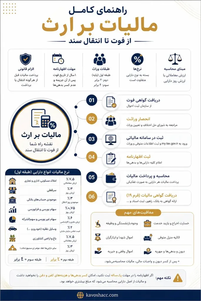راهنمای کامل مالیات بر ارث