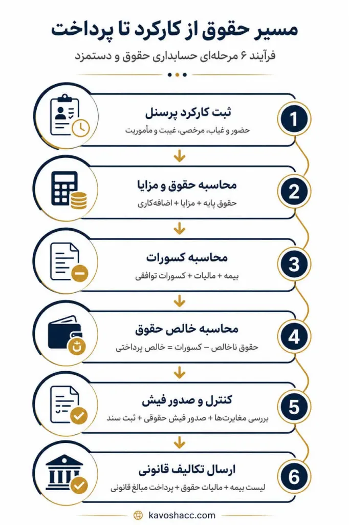 مراحل حسابداری حقوق و دستمزد از ثبت کارکرد تا ارسال لیست بیمه و مالیات