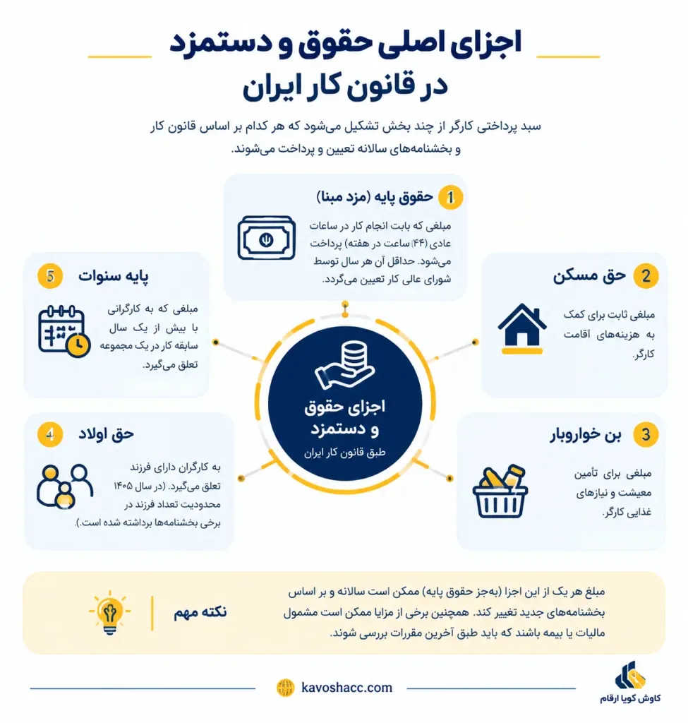اجزای اصلی حقوق و دستمزد در قانون کار ایران ۱۴۰۵