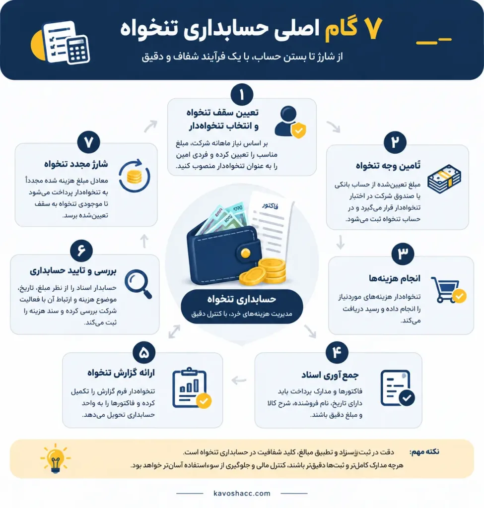 ۷ گام اصلی حسابداری تنخواه