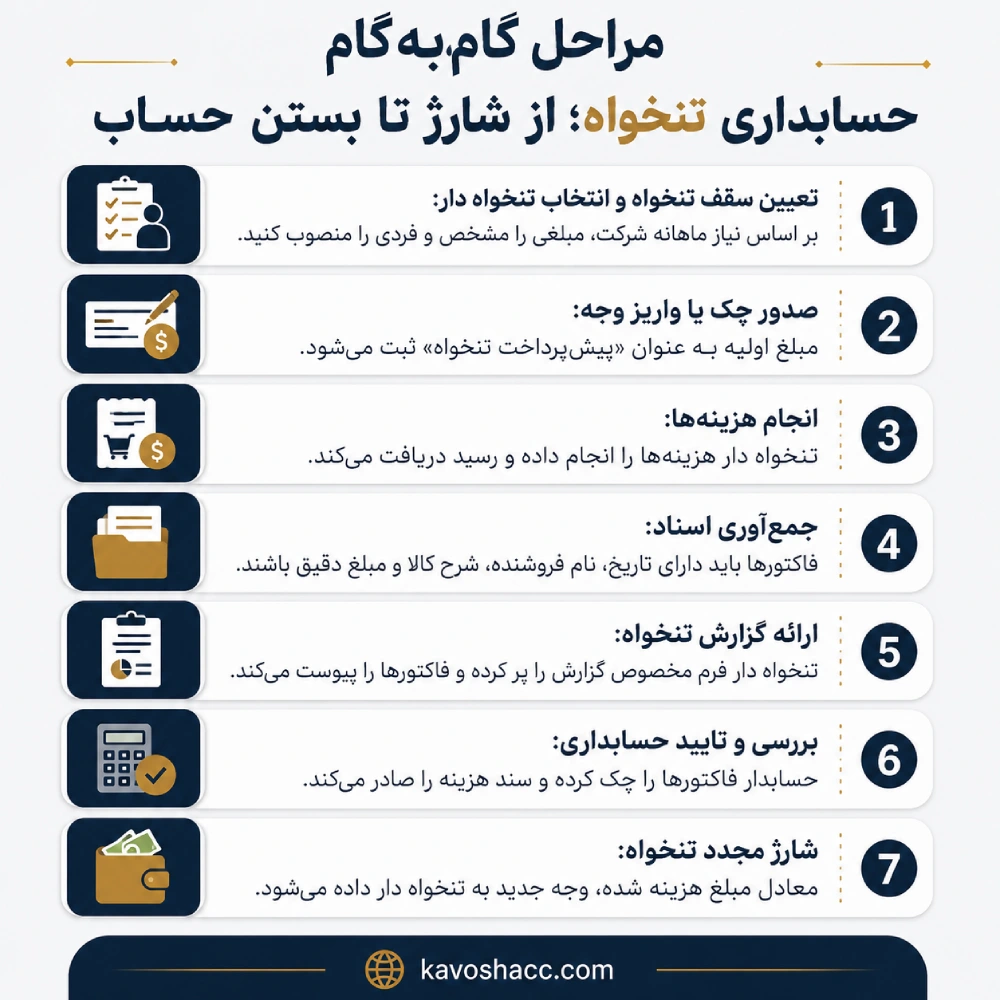مراحل حسابداری تنخواه