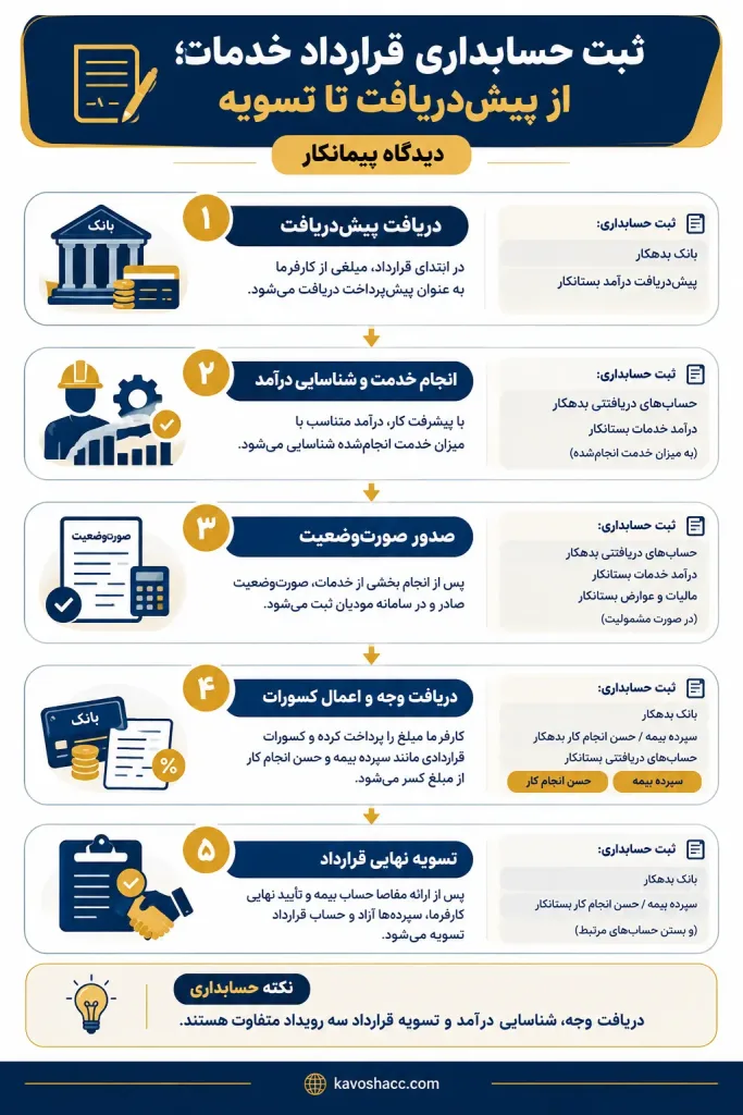 مراحل گام‌به‌گام ثبت حسابداری قرارداد خدمات از پیش‌دریافت تا تسویه
