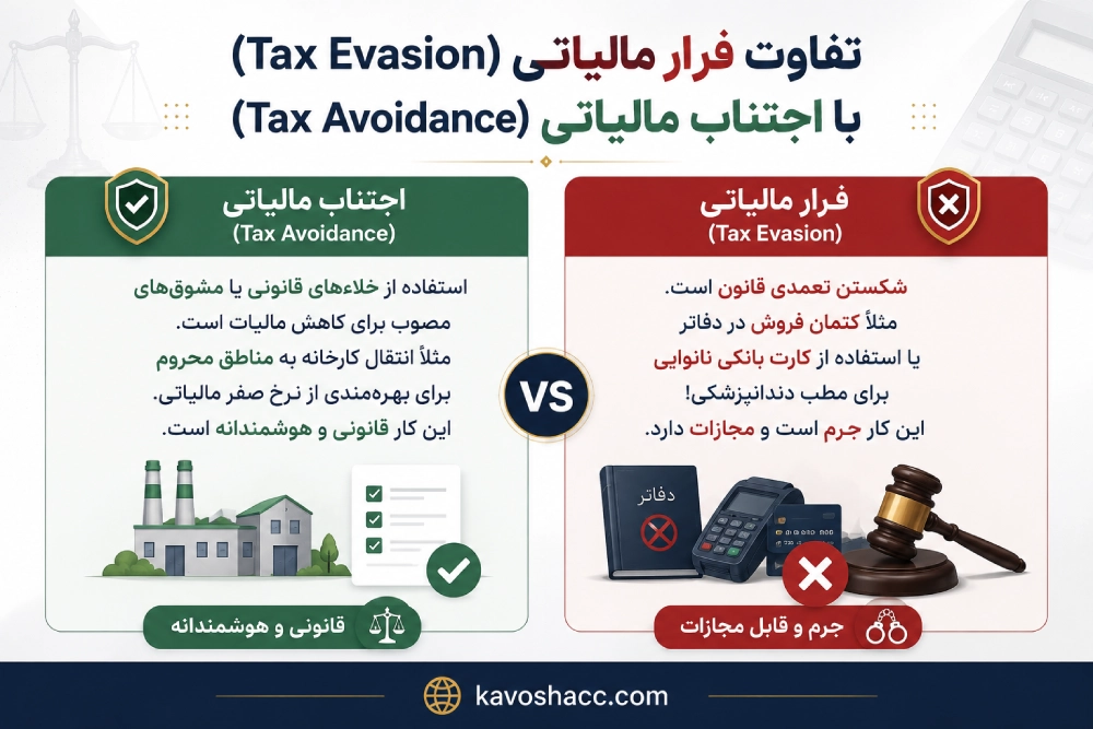 تفاوت فرار مالیاتی (Tax Evasion) با اجتناب مالیاتی (Tax Avoidance)
