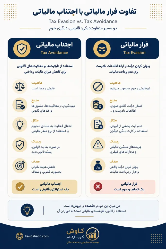 تفاوت فرار مالیاتی (Tax Evasion) با اجتناب مالیاتی (Tax Avoidance)