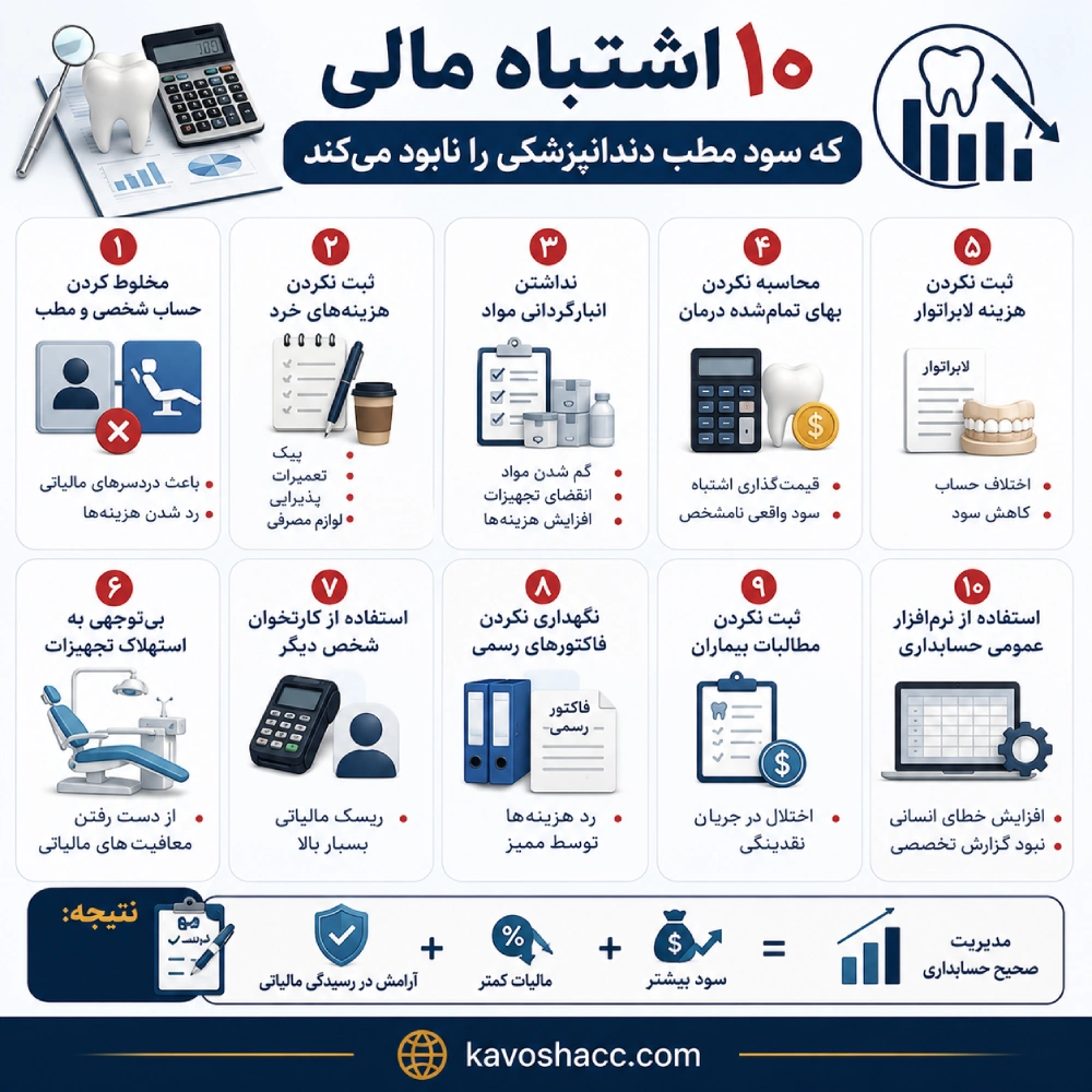10 اشتباه مالی در حسابداری دندانپزشکی
