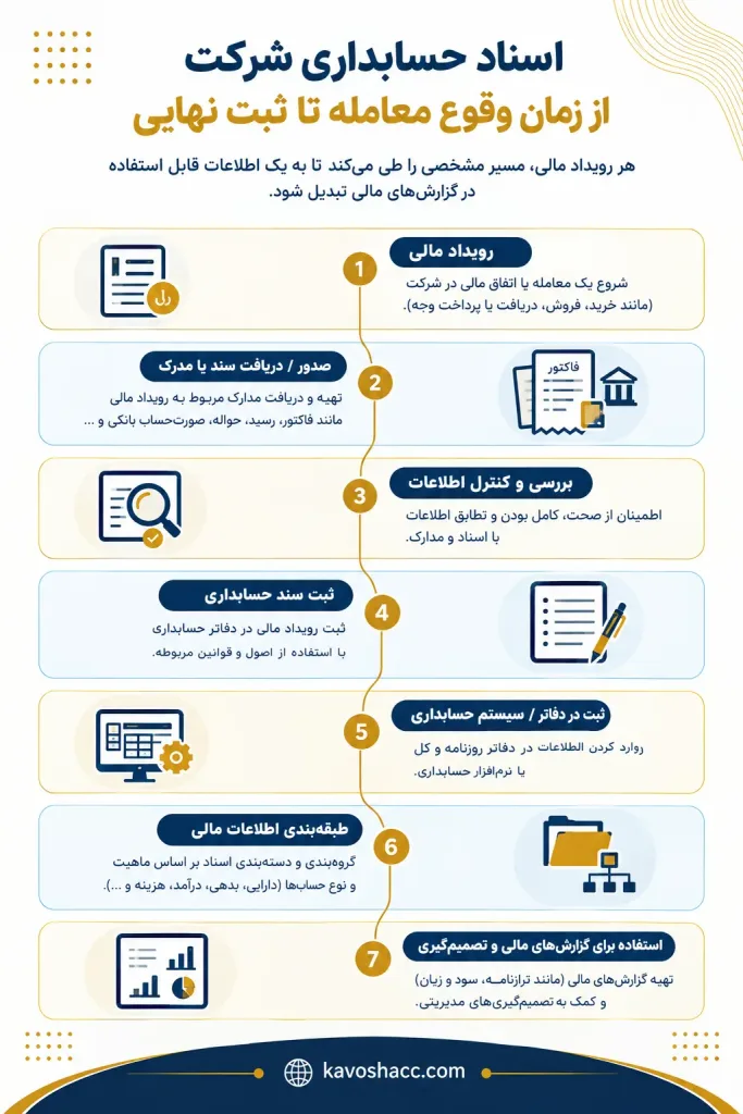 اسناد حسابداری شرکت از زمان وقوع معامله تا ثبت نهایی