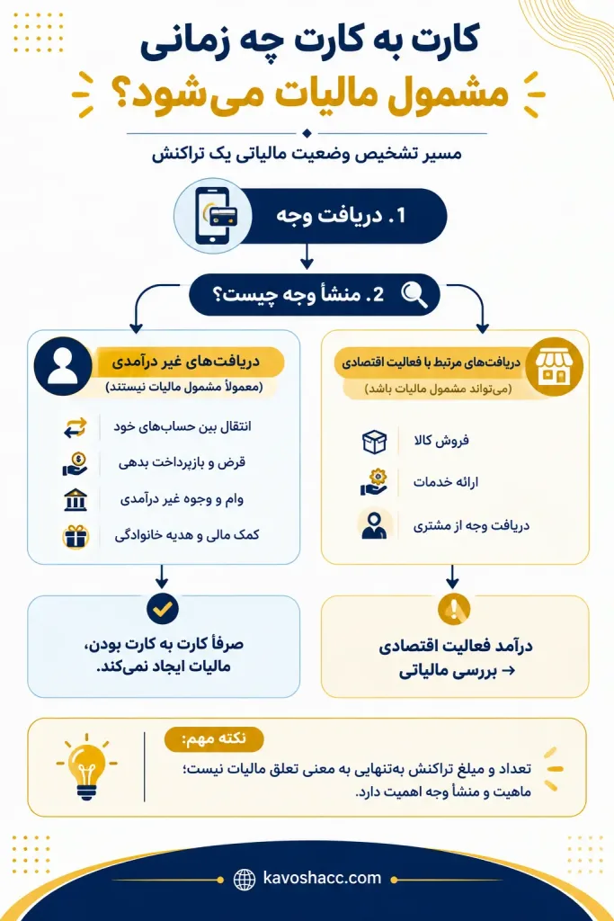 کارت به کارت چه زمانی مشمول مالیات می‌شود
