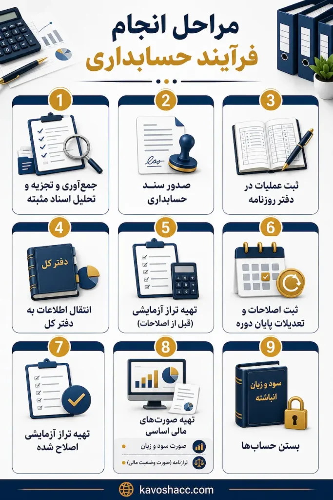 اینفوگرافی مراحل انجام فرایند حسابداری شرکت ها