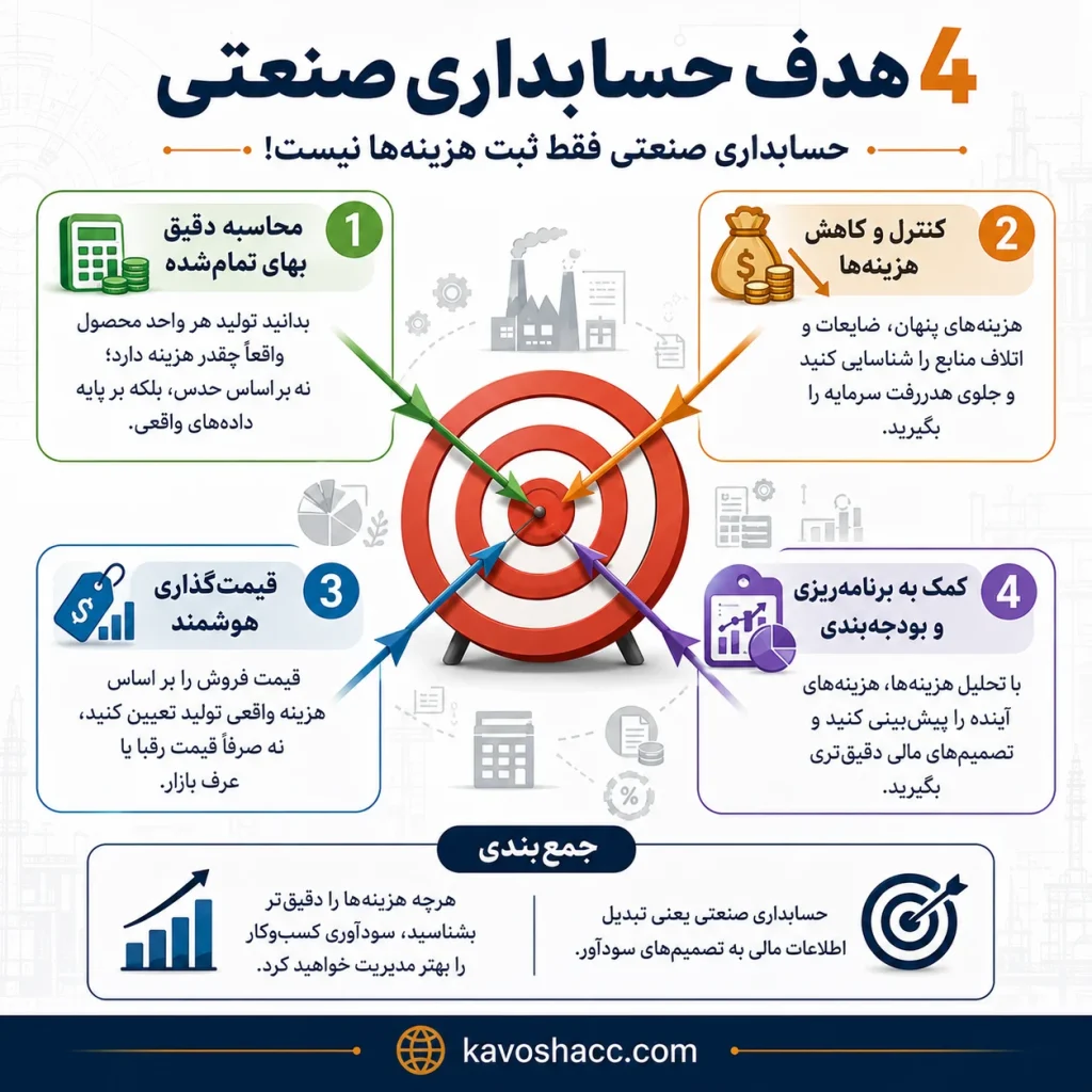 4 هدف حسابداری صنعتی
