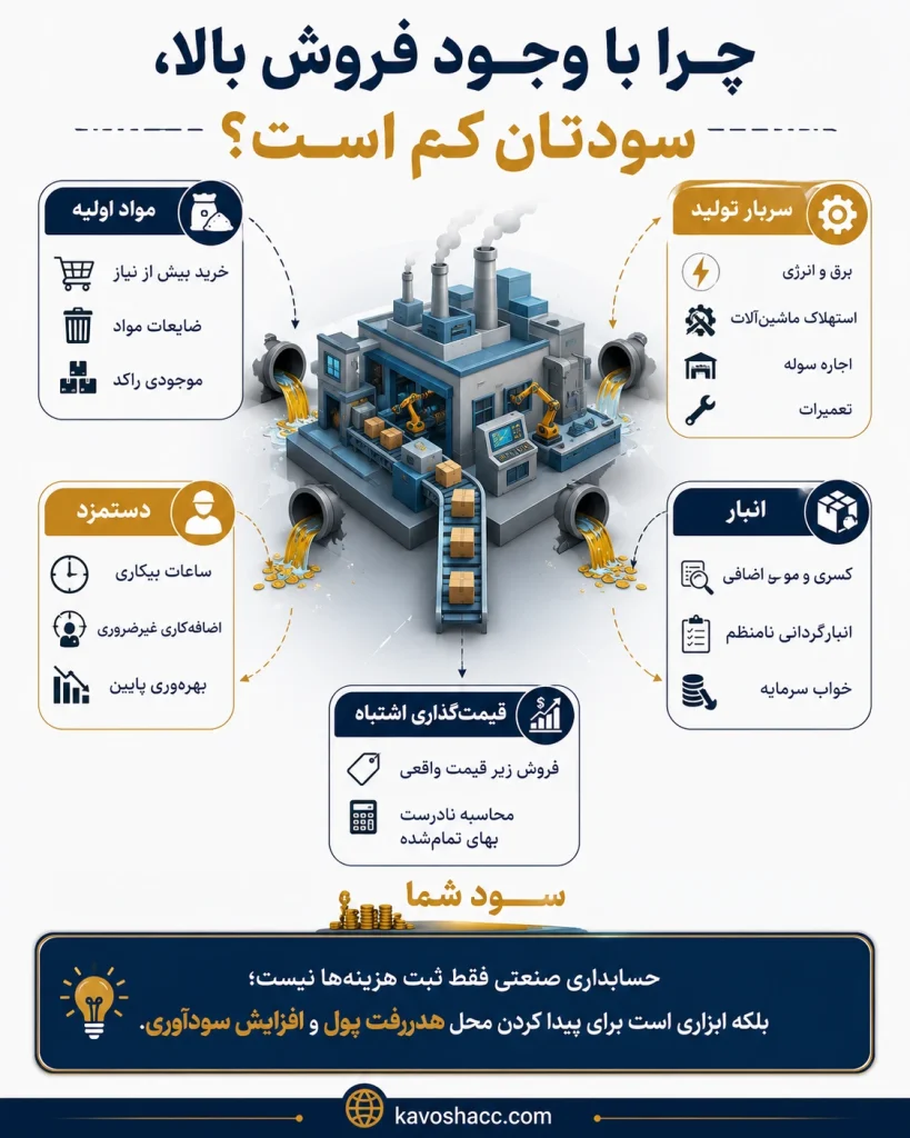 افزایش سود با حسابداری صنعتی اصولی