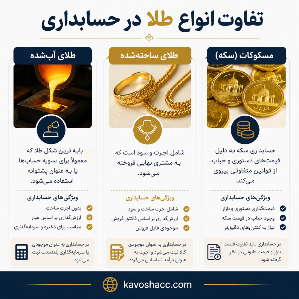 تفاوت انواع طلا در حسابداری طلافروشی
