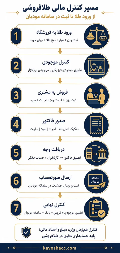 مسیر کنترل مالی طلا فروشی