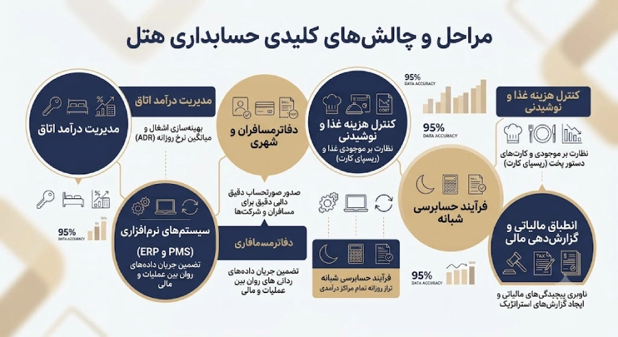 مراحل و چالش های کلیدی حسابداری هتل به شکل اینفوگرافی
