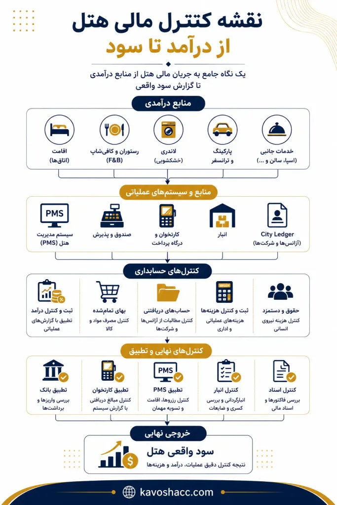 نقشه کنترل مالی هتل؛ از درآمد تا سود