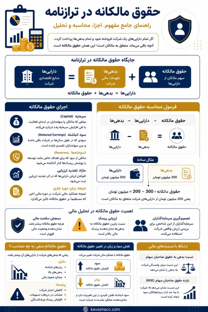 تحلیل حقوق مالکانه در ترازنامه و عوامل مؤثر بر آن